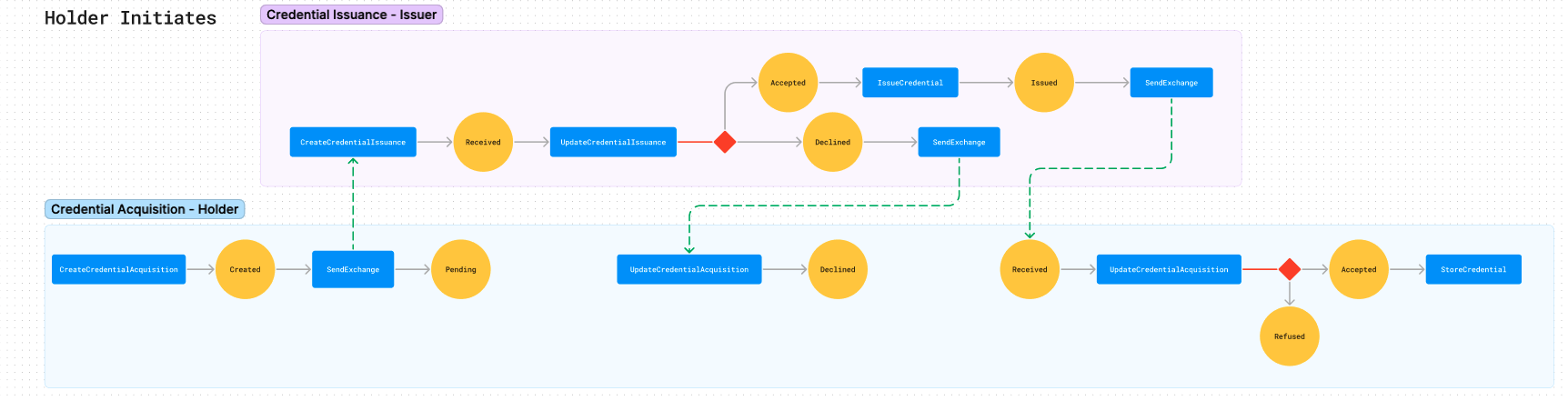 Issuance flow when the holder initiates the exchange