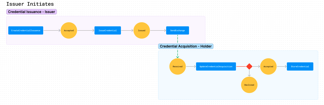 Issuance flow when the Issuer initiates the exchange